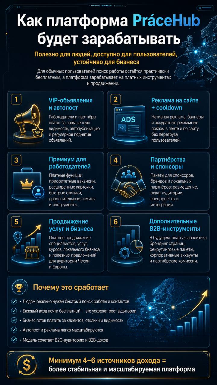 Инфографика модели заработка платформы PráceHub